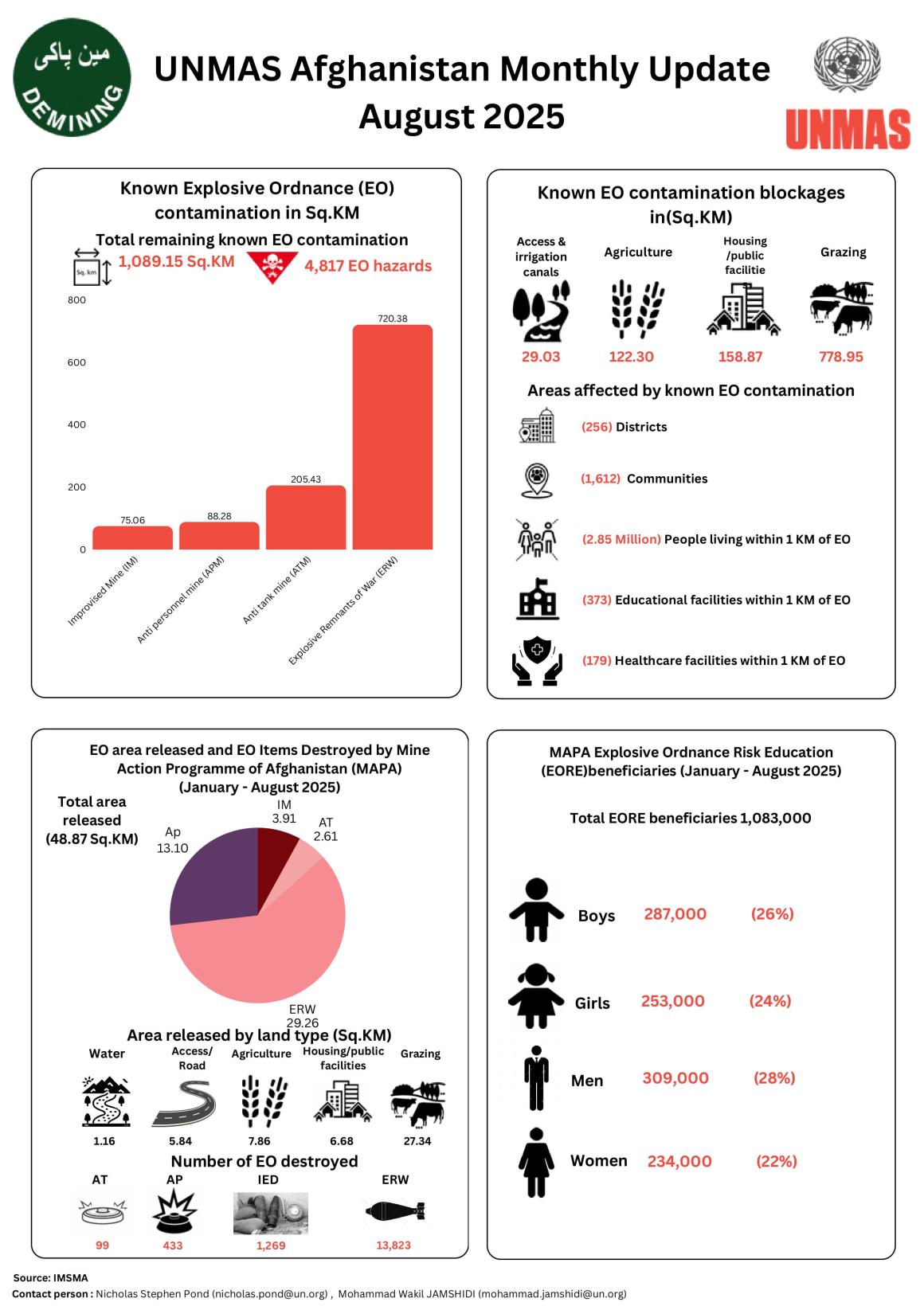 UNMAS Afghanistan August 2025 update showing EO contamination stats, types of hazards, affected land areas, and clearance efforts across 1,089.15 sq.km and 4,817 known hazards.