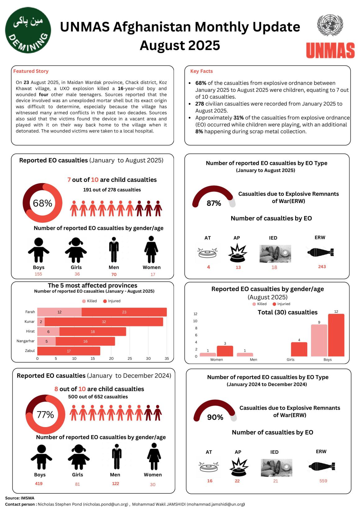 UNMAS Afghanistan August 2025 report showing EO casualty data. Highlights include 68% child casualties, 87% caused by ERW, and most affected provinces: Nangarhar, Helmand, Kandahar, Kabul, Herat.